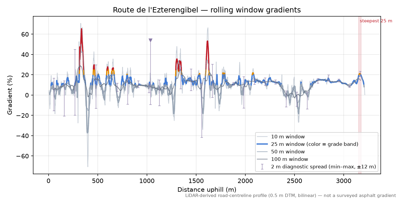 Route de l'Ezterengibel rolling gradient profile