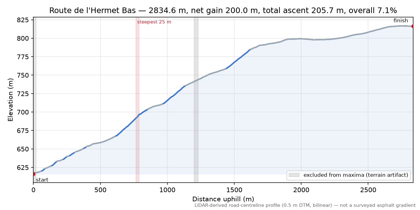 Route de l'Hermet Bas elevation profile