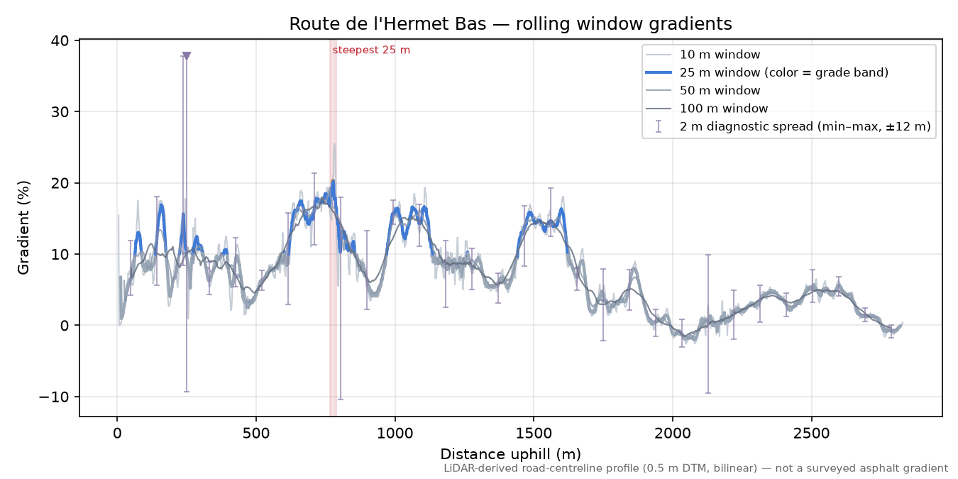 Route de l'Hermet Bas rolling gradient profile