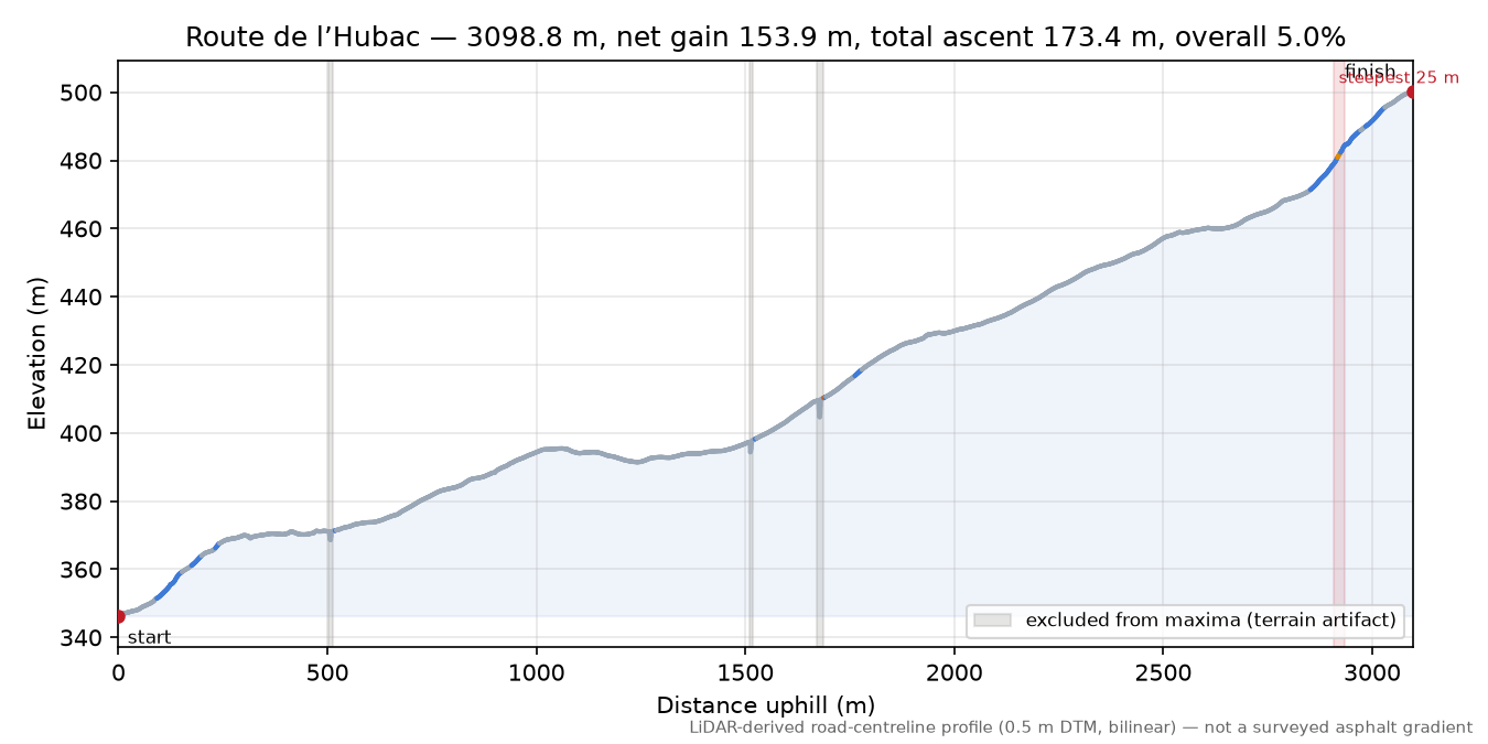 Route de l’Hubac elevation profile