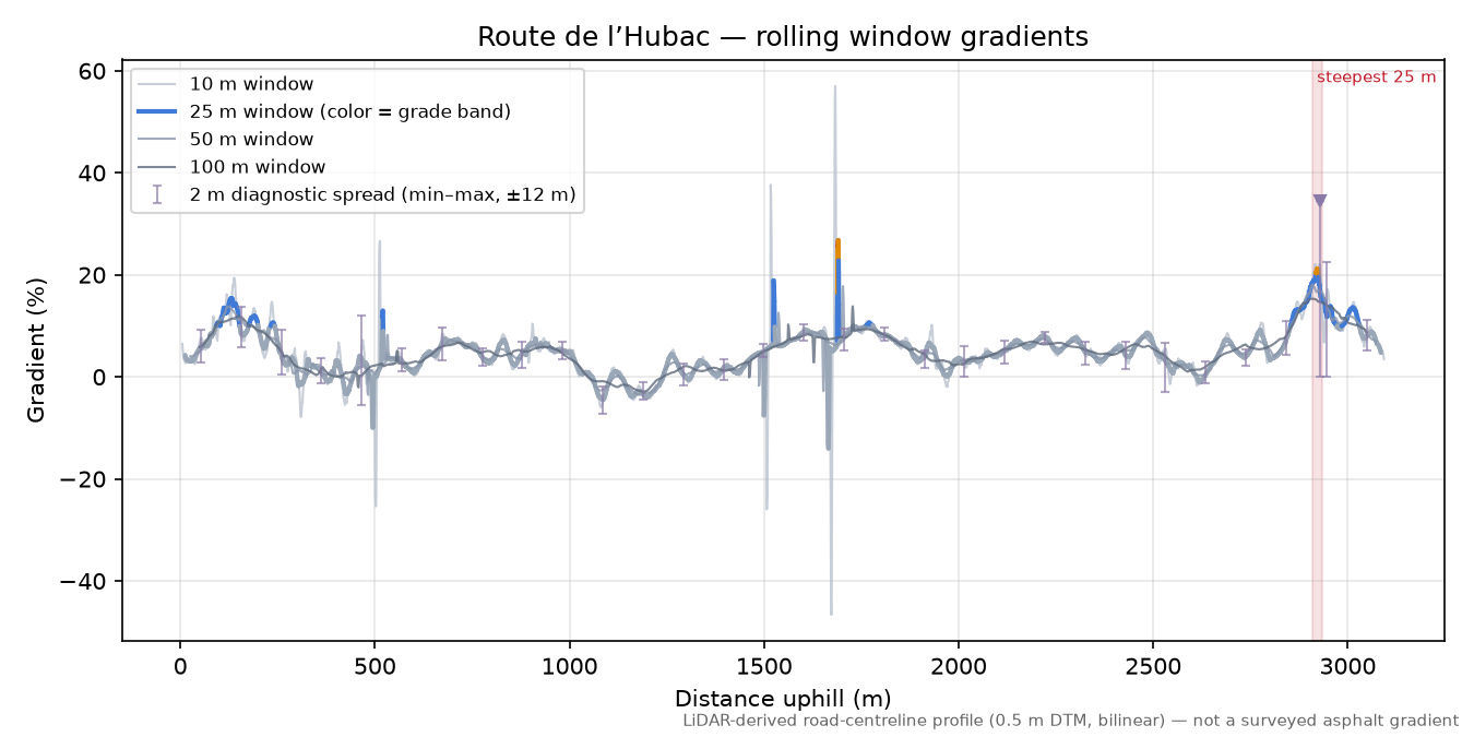 Route de l’Hubac rolling gradient profile