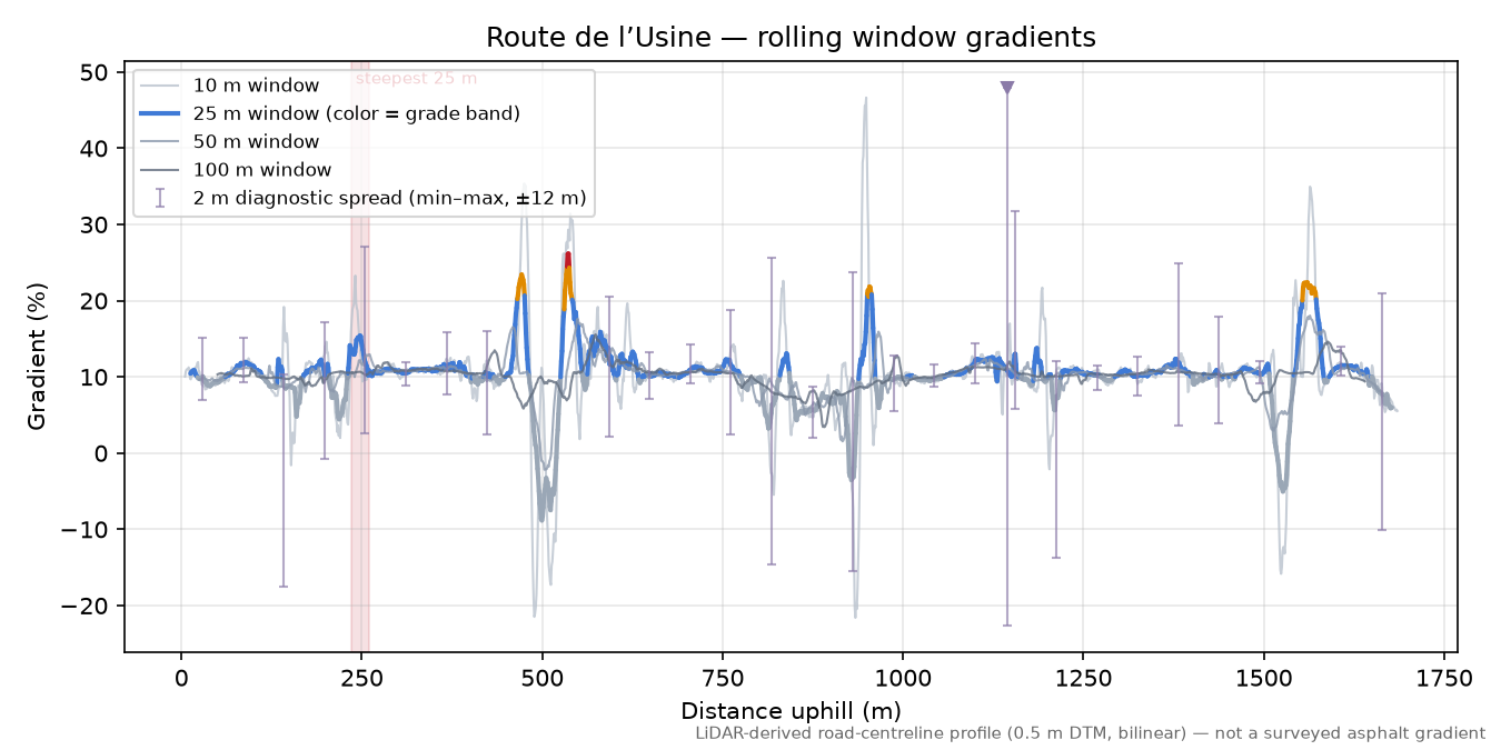 Route de l’Usine rolling gradient profile