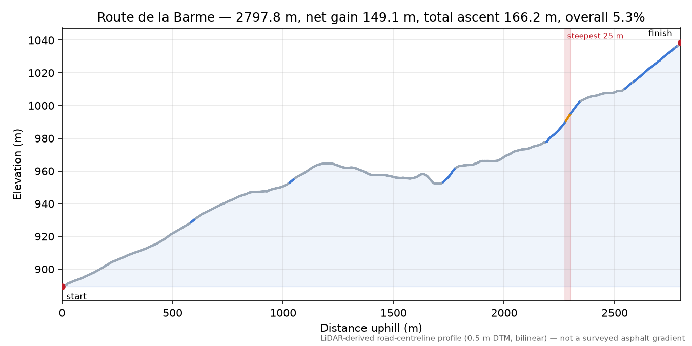 Route de la Barme elevation profile