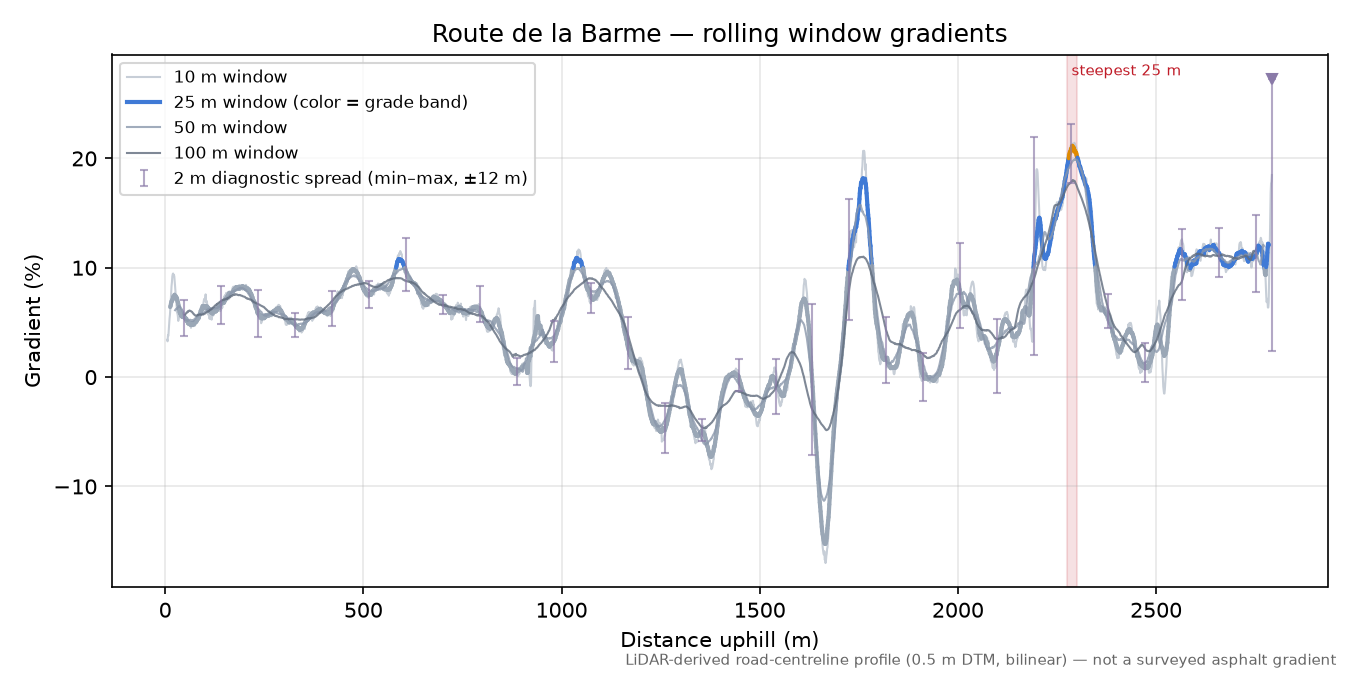 Route de la Barme rolling gradient profile