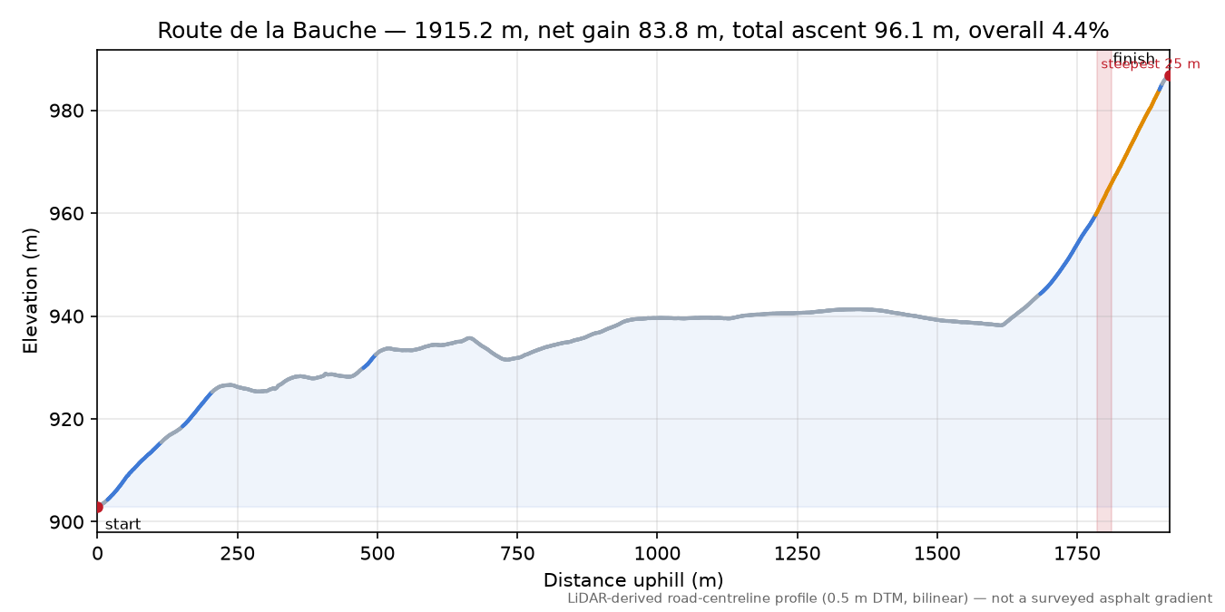 Route de la Bauche elevation profile