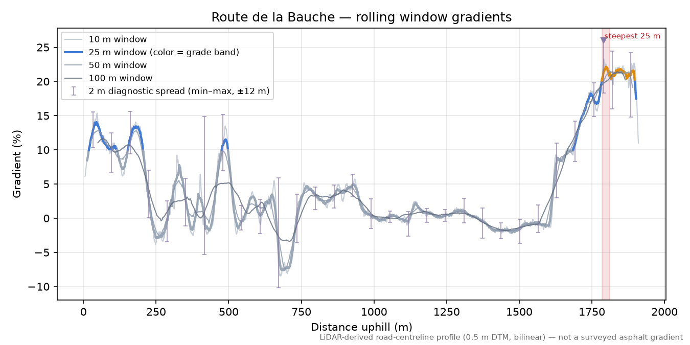 Route de la Bauche rolling gradient profile