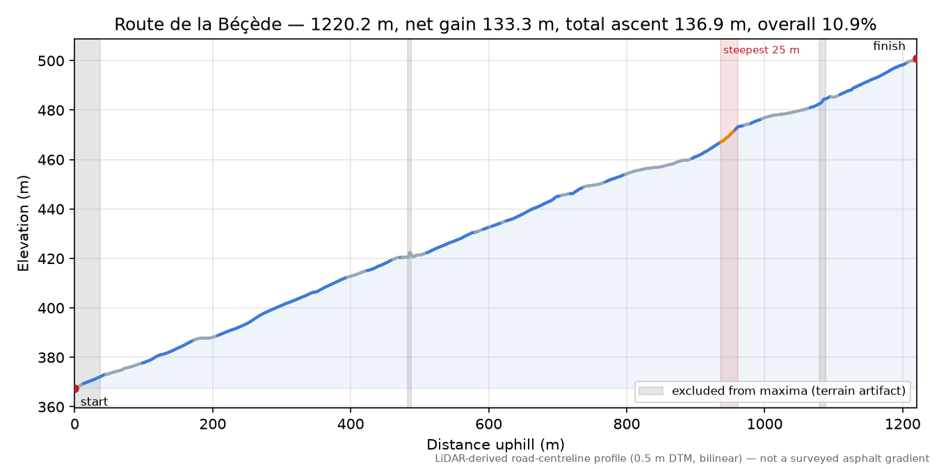 Route de la Béçède elevation profile