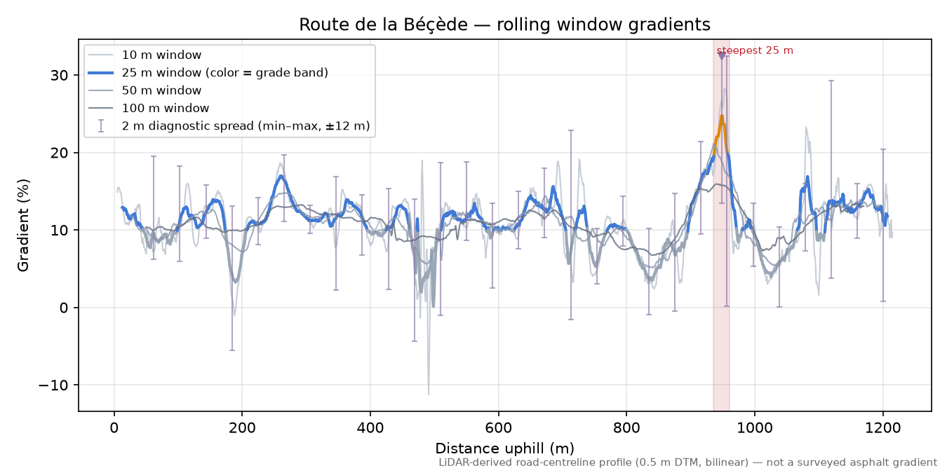 Route de la Béçède rolling gradient profile