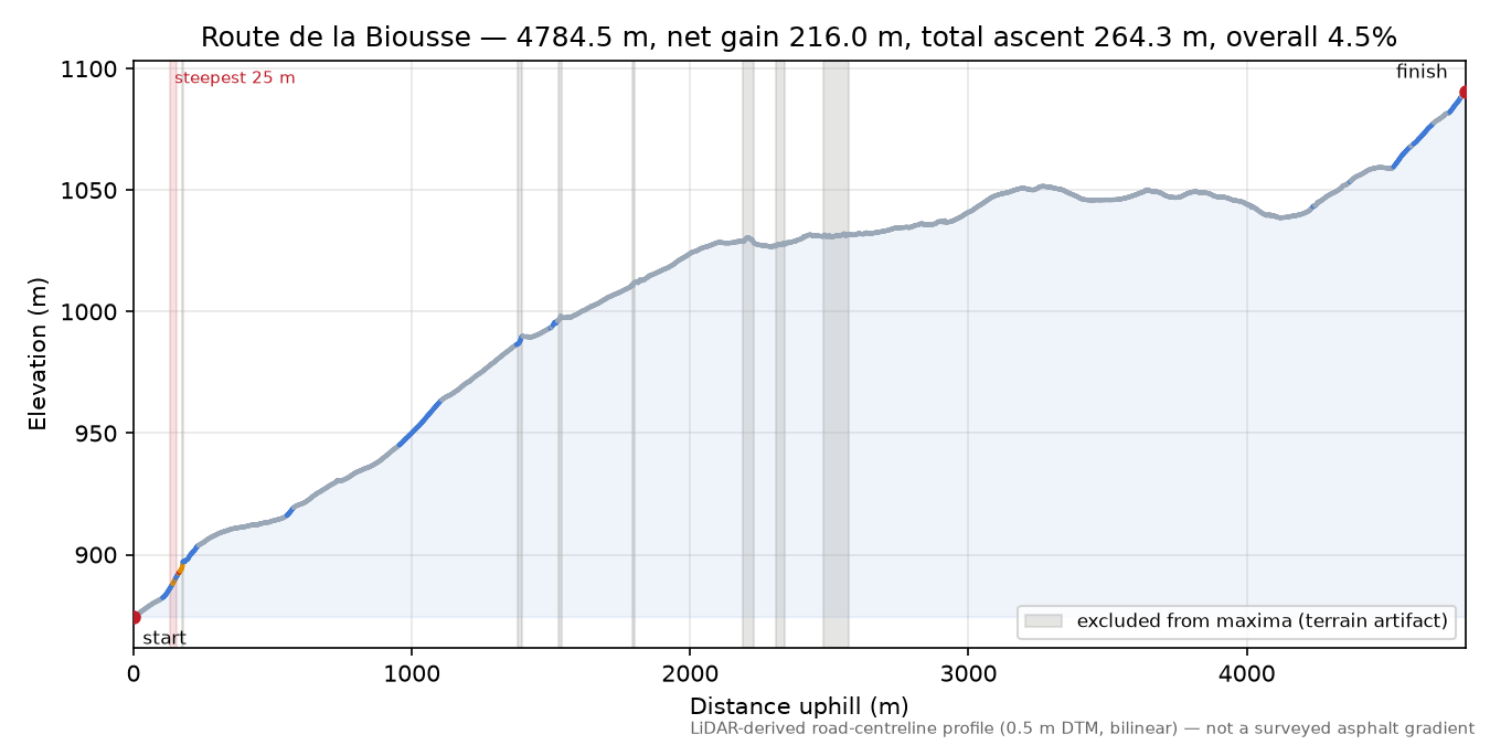 Route de la Biousse elevation profile