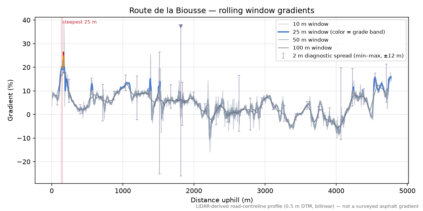 Route de la Biousse rolling gradient profile