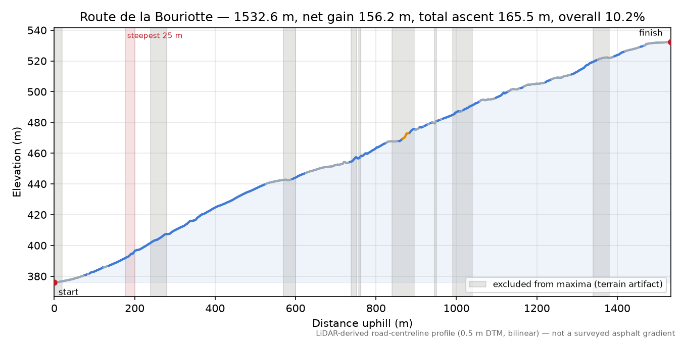 Route de la Bouriotte elevation profile
