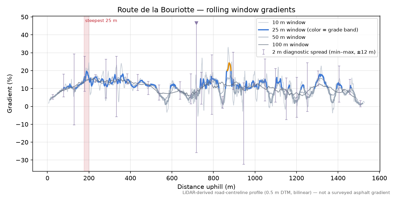 Route de la Bouriotte rolling gradient profile