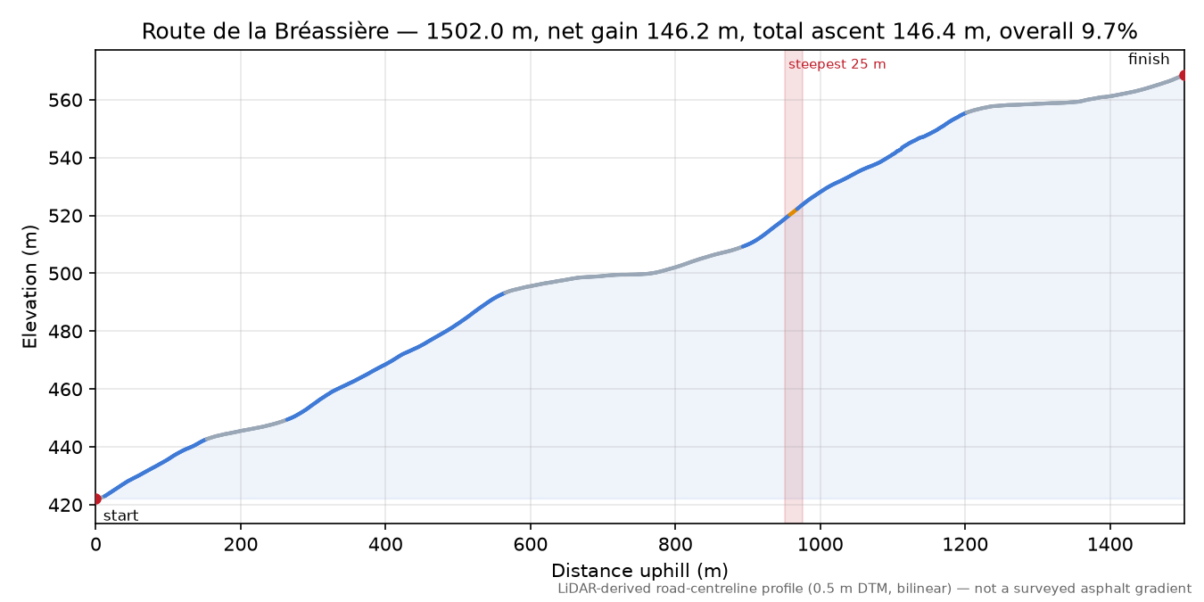 Route de la Bréassière elevation profile