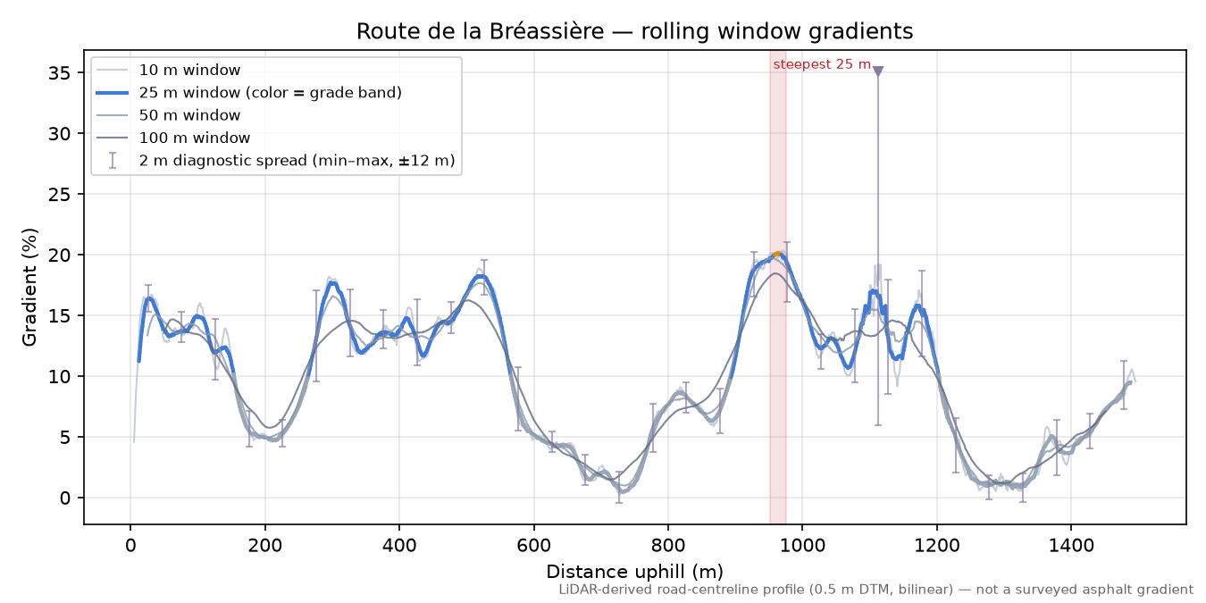 Route de la Bréassière rolling gradient profile