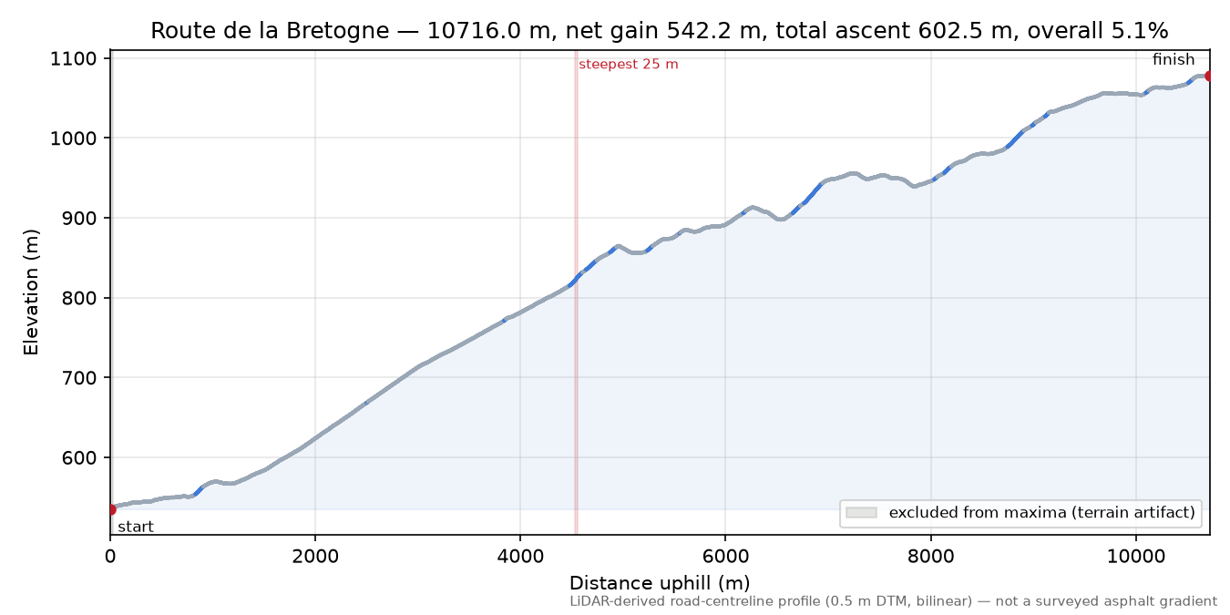 Route de la Bretogne elevation profile