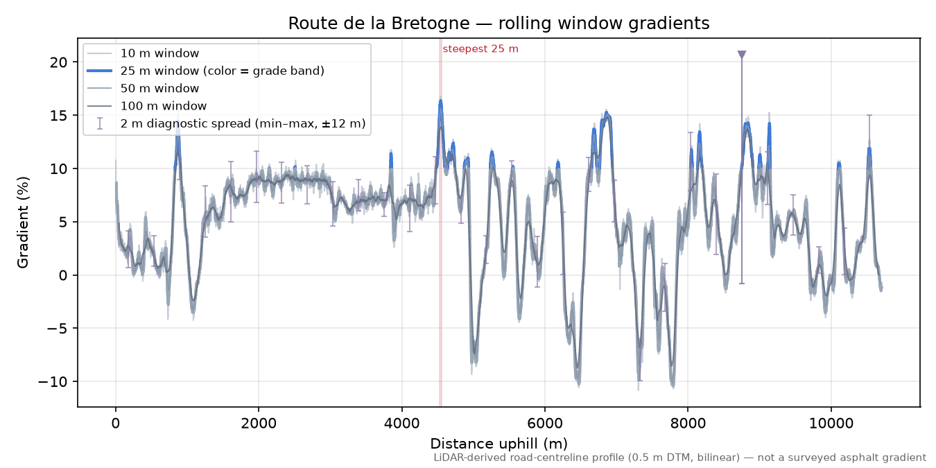 Route de la Bretogne rolling gradient profile