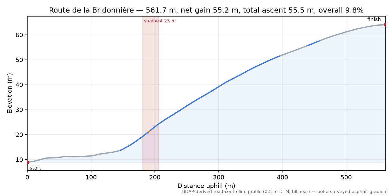 Route de la Bridonnière elevation profile