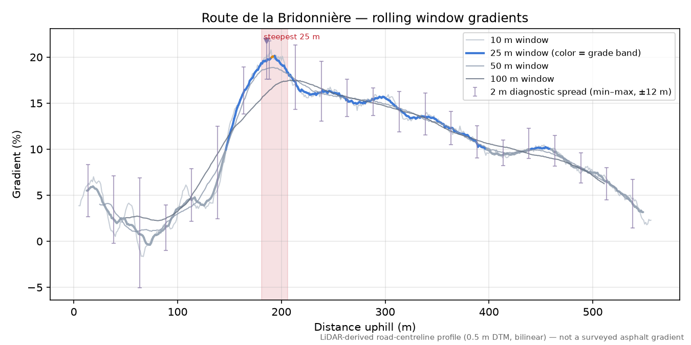 Route de la Bridonnière rolling gradient profile