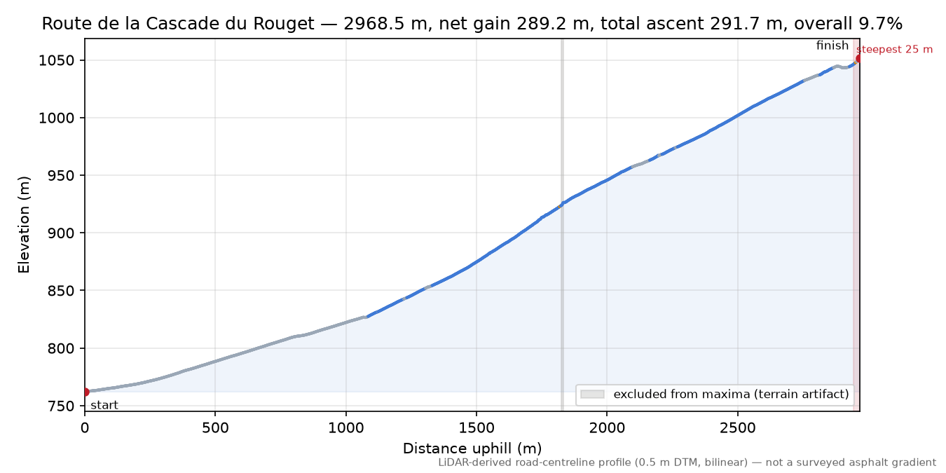Route de la Cascade du Rouget elevation profile