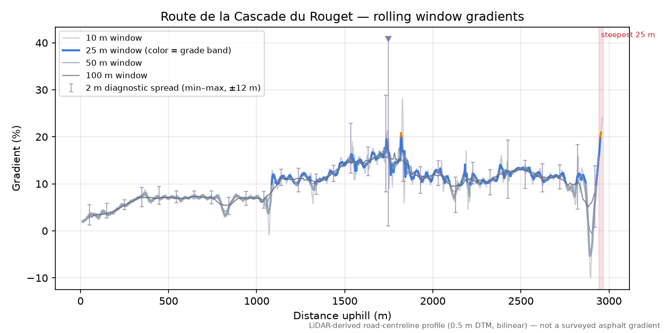Route de la Cascade du Rouget rolling gradient profile