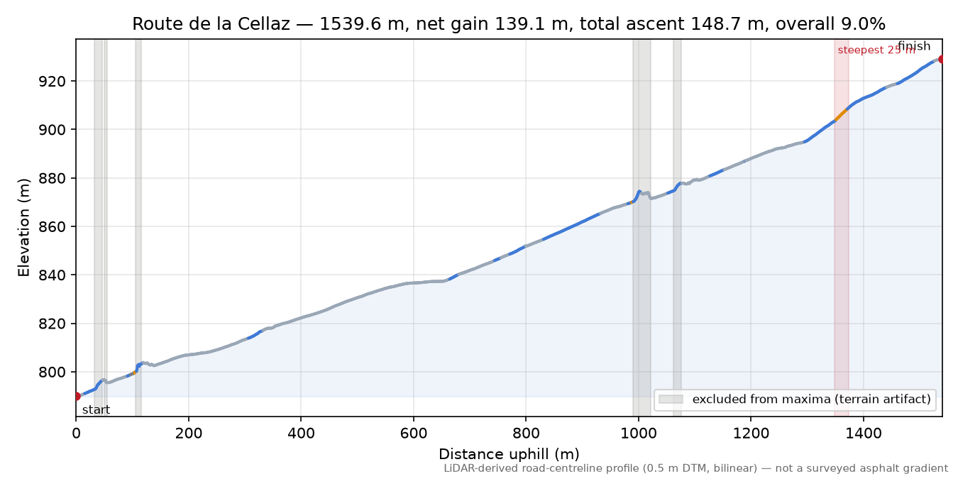 Route de la Cellaz elevation profile
