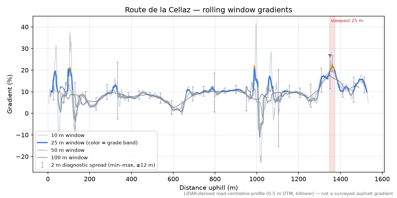 Route de la Cellaz rolling gradient profile