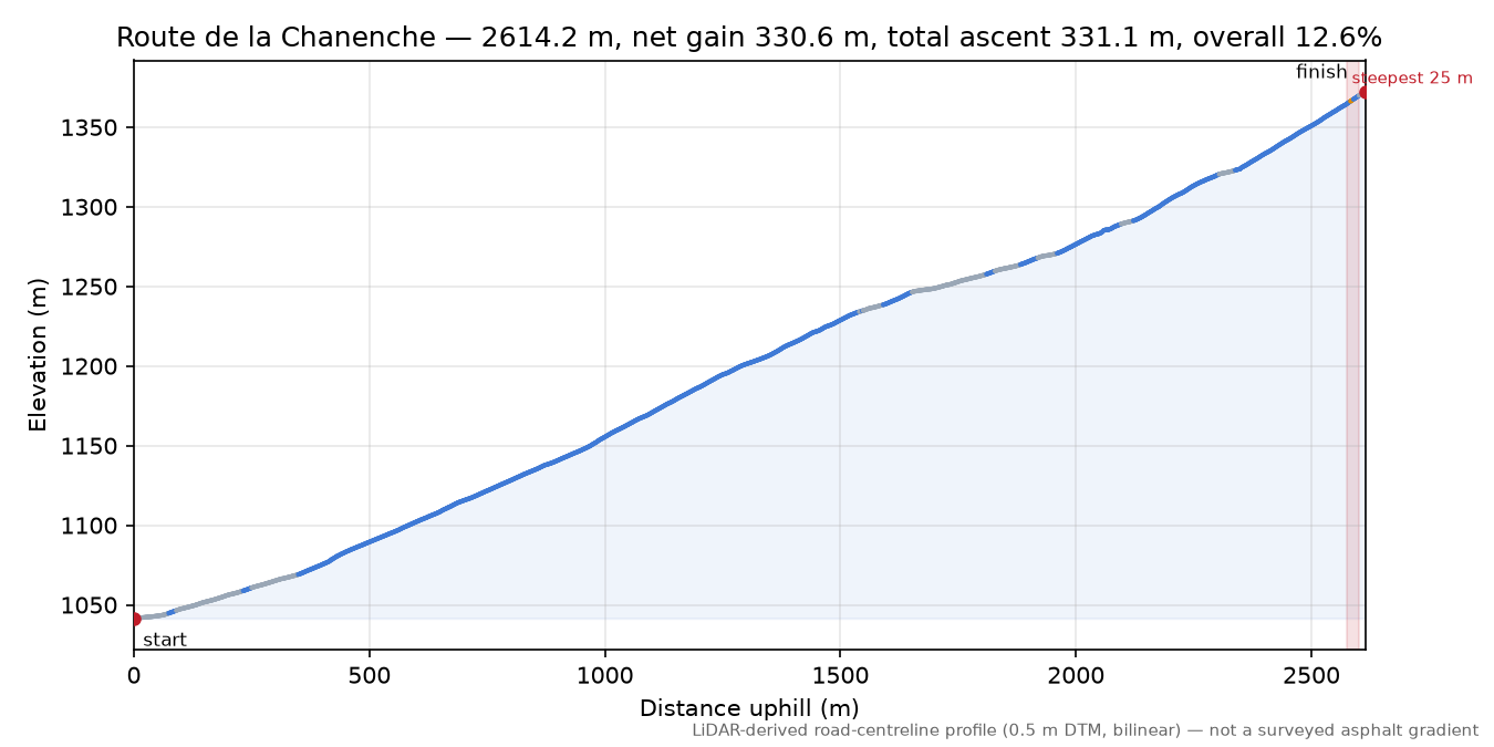 Route de la Chanenche elevation profile