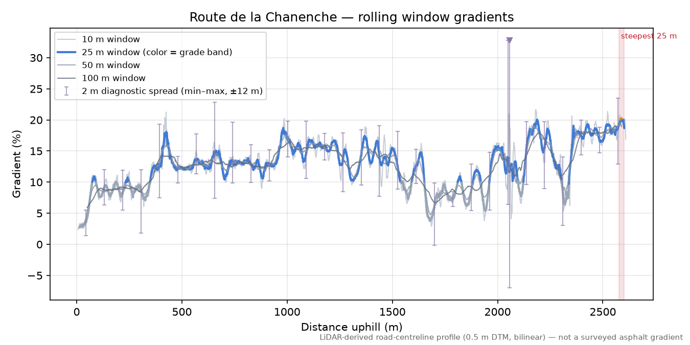 Route de la Chanenche rolling gradient profile