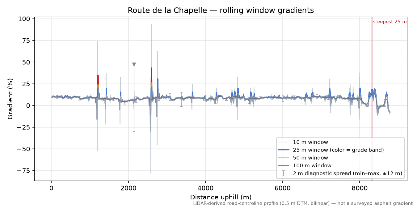Route de la Chapelle rolling gradient profile