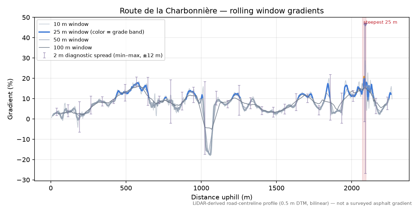 Route de la Charbonnière rolling gradient profile