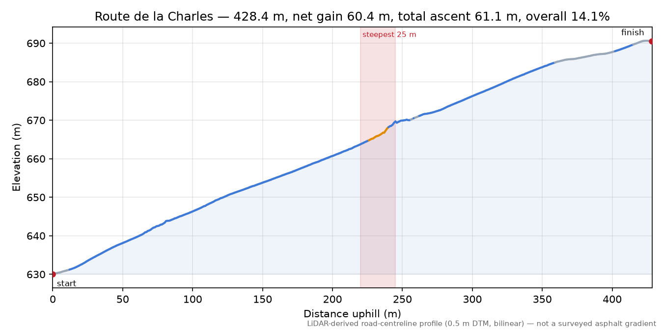 Route de la Charles elevation profile