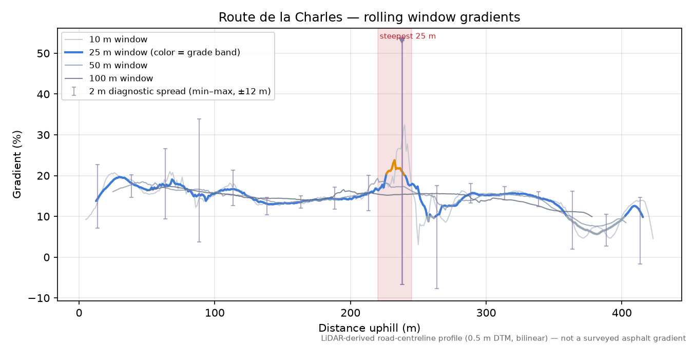 Route de la Charles rolling gradient profile