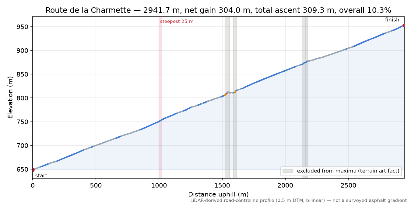 Route de la Charmette elevation profile