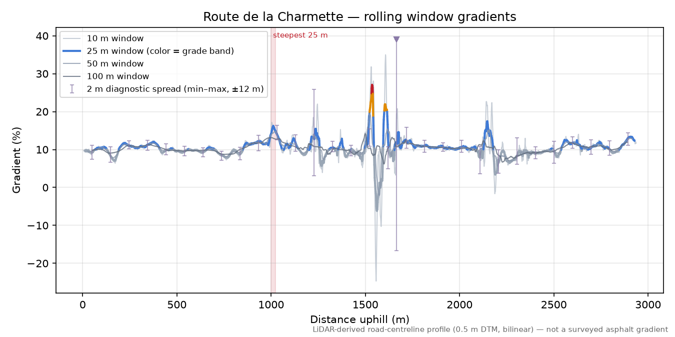 Route de la Charmette rolling gradient profile