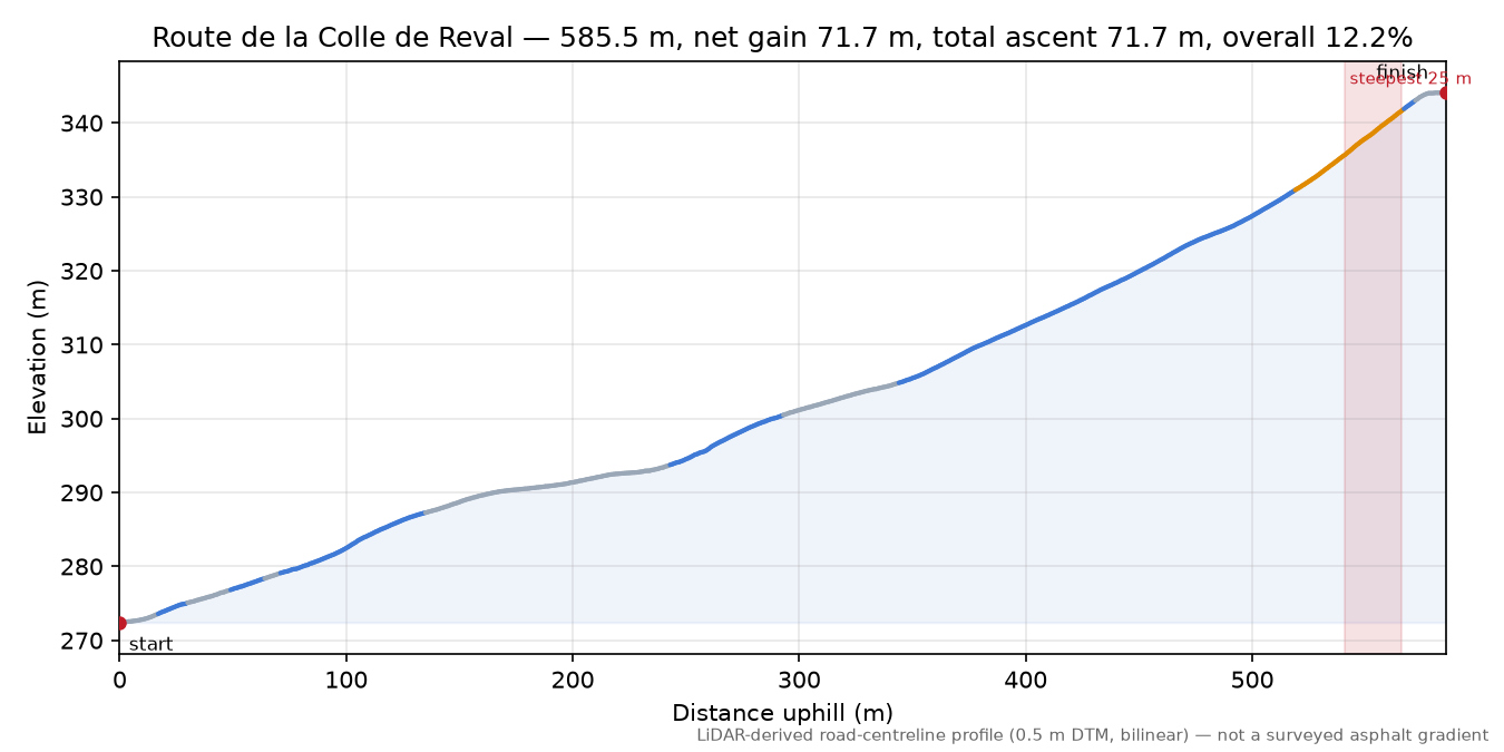 Route de la Colle de Reval elevation profile
