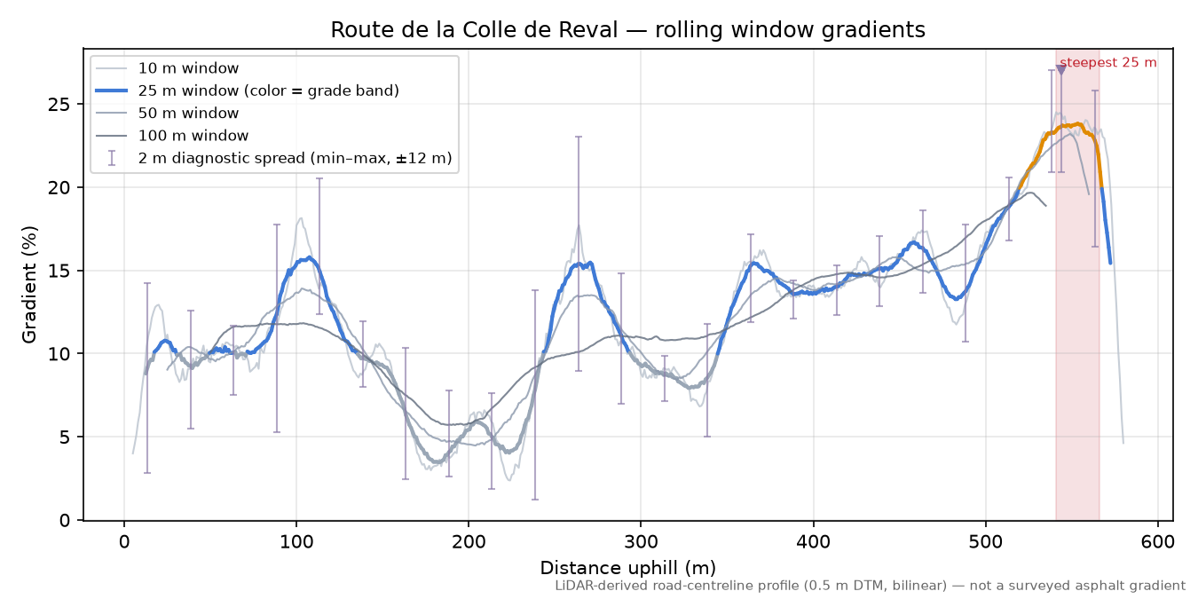 Route de la Colle de Reval rolling gradient profile