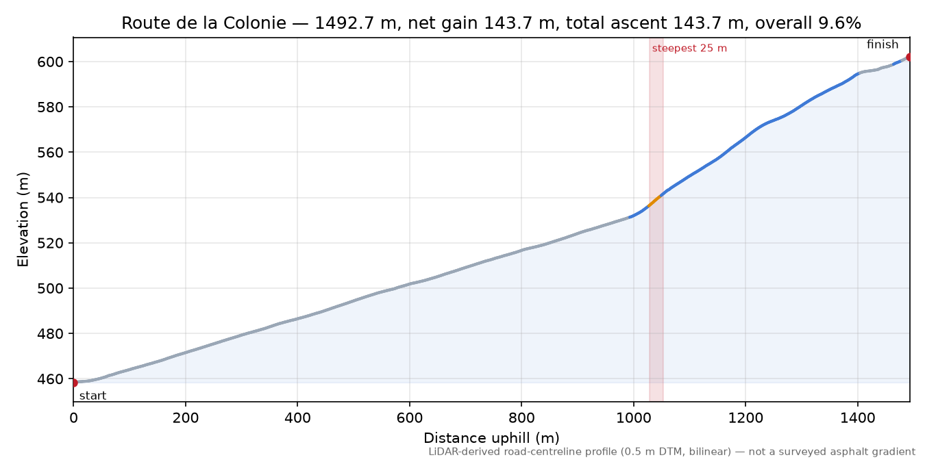 Route de la Colonie elevation profile