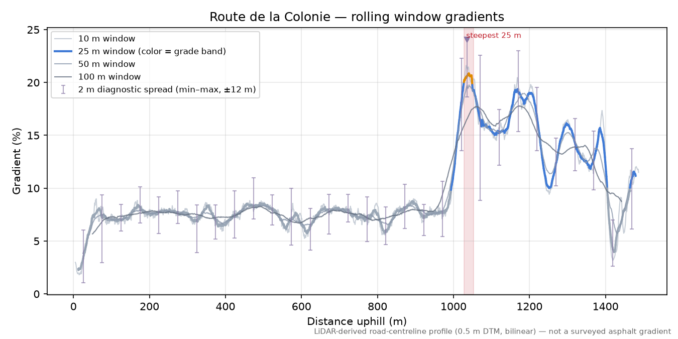 Route de la Colonie rolling gradient profile
