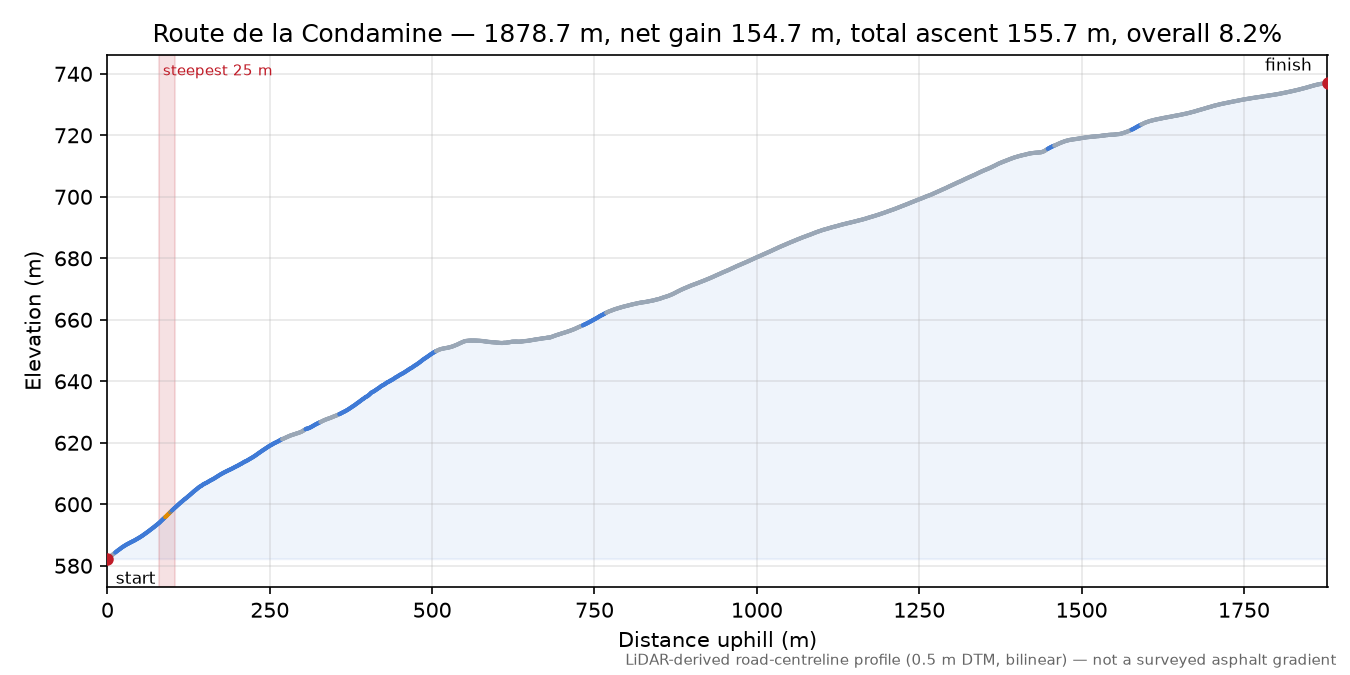 Route de la Condamine elevation profile