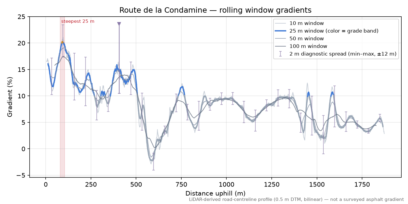 Route de la Condamine rolling gradient profile