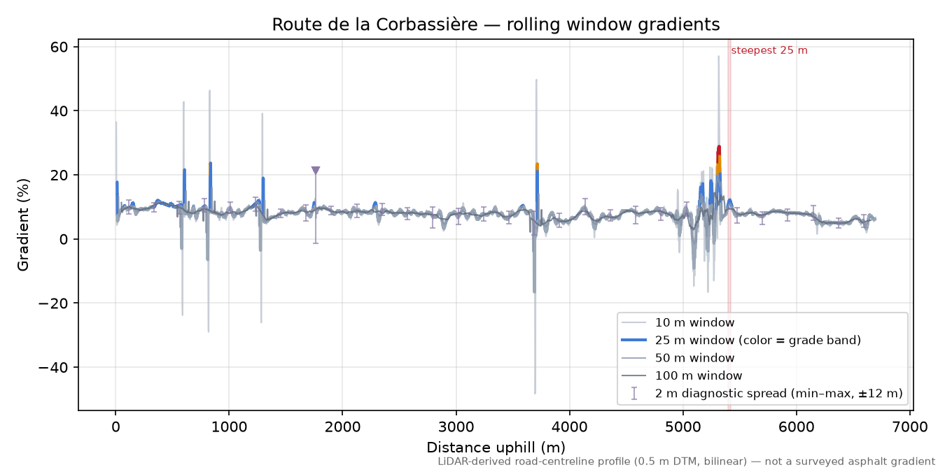 Route de la Corbassière rolling gradient profile