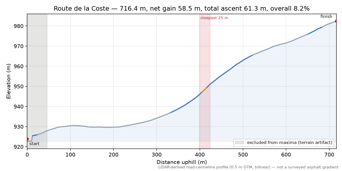 Route de la Coste elevation profile