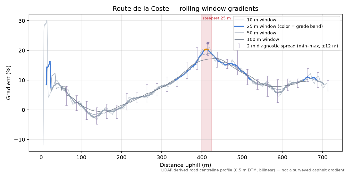 Route de la Coste rolling gradient profile