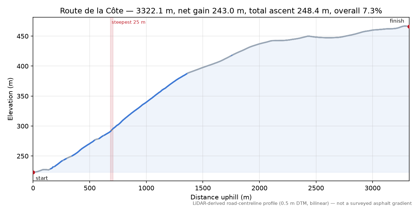 Route de la Côte elevation profile