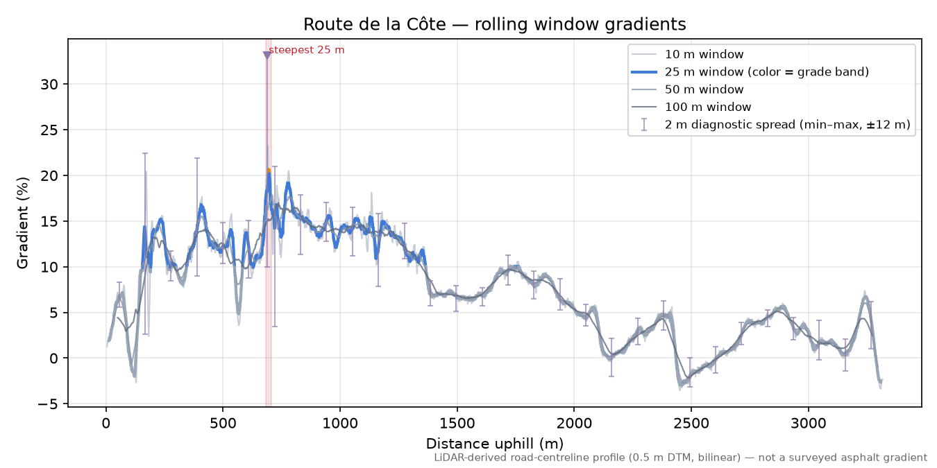 Route de la Côte rolling gradient profile