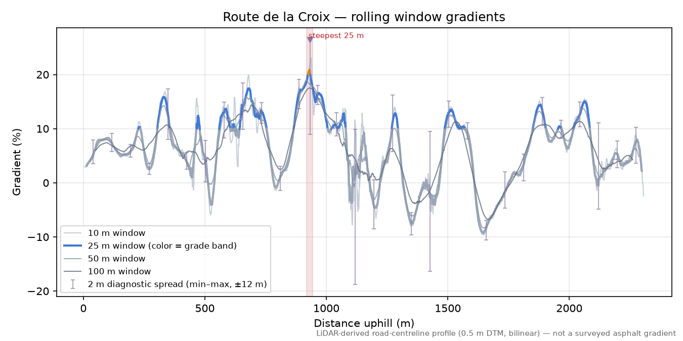 Route de la Croix rolling gradient profile