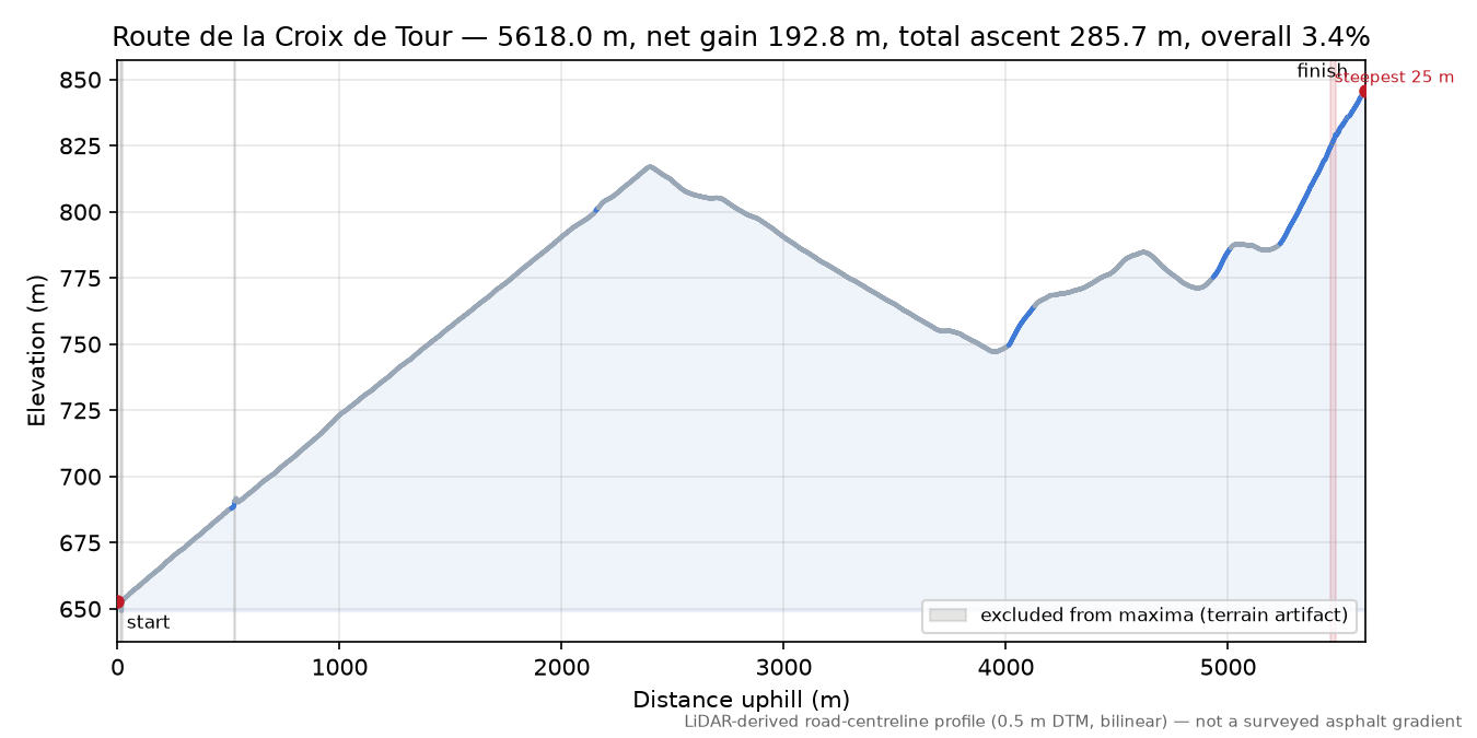 Route de la Croix de Tour elevation profile