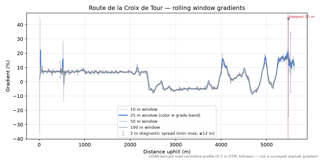Route de la Croix de Tour rolling gradient profile