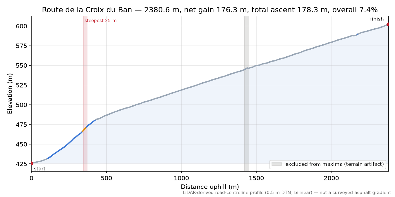 Route de la Croix du Ban elevation profile