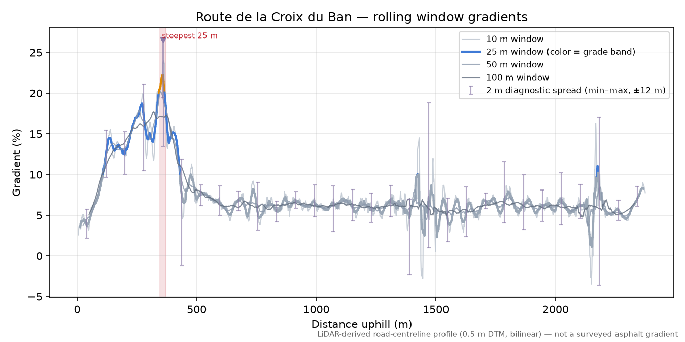 Route de la Croix du Ban rolling gradient profile
